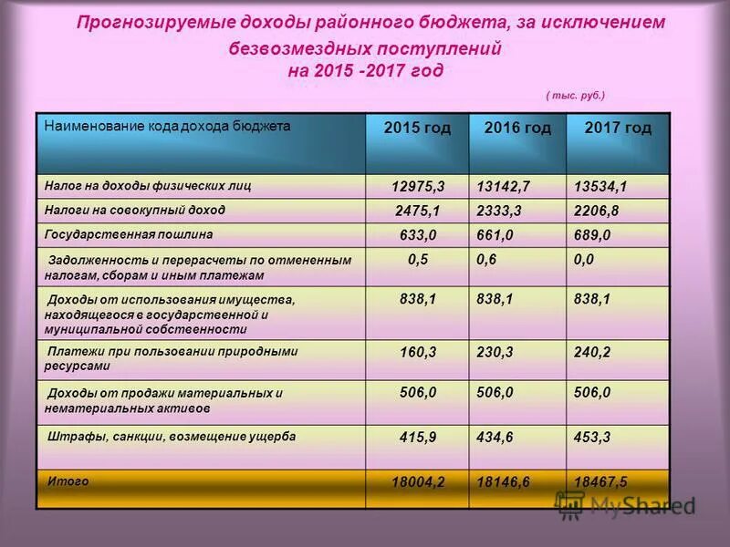 Прогноз доходов. Прогноз поступлений доходов в бюджет. Прогнозируемый доход бюджета. Республиканский бюджет доход. Прогнозируемый доход бюджета.