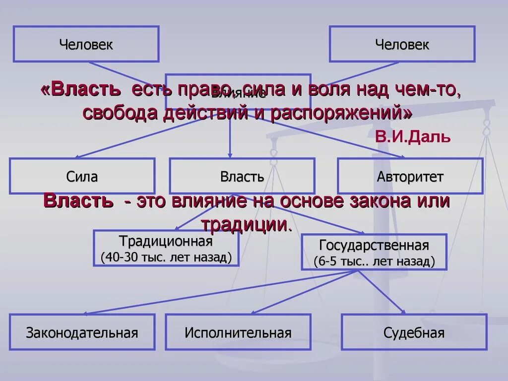 Сила власть авторитет. Сила власть авторитет схема. Власть сила авторитет влияние. Формы влияния сила власть авторитет. Власть над волей