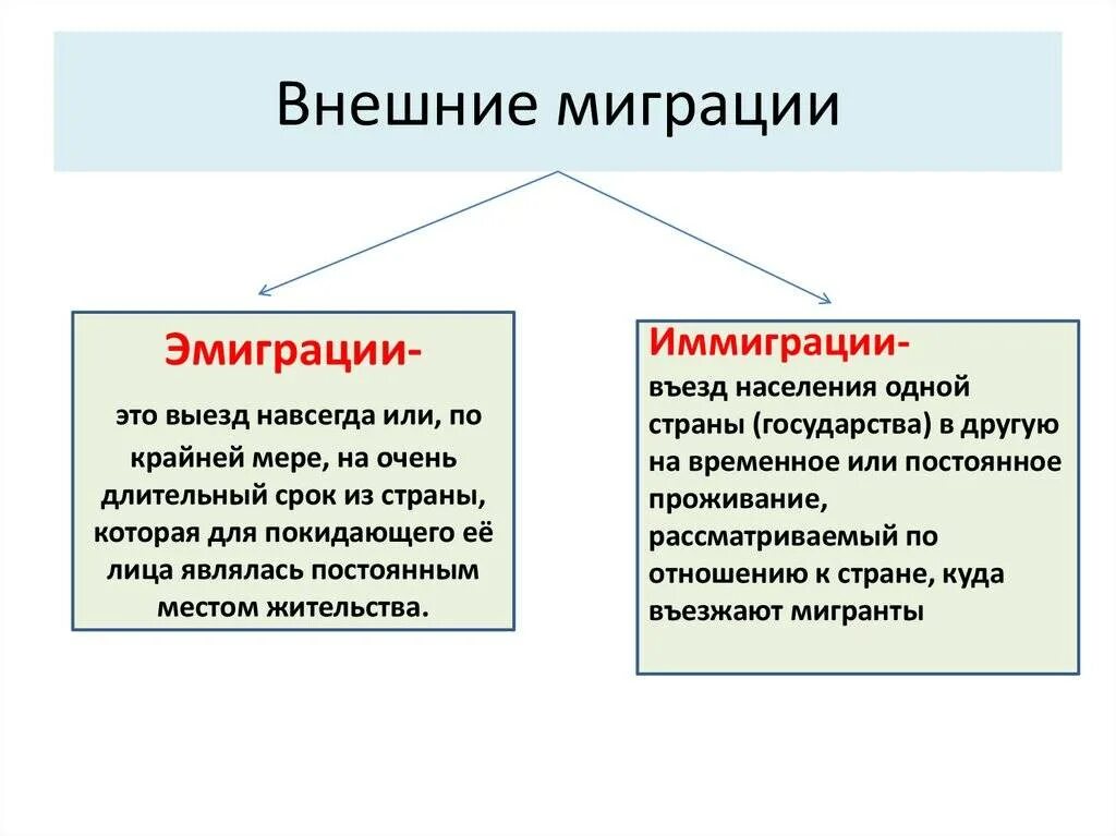 Примеры миграции в россии. Миграция эмиграция иммиграция. Миграция населения эмиграция и иммиграция. Понятие иммиграция и эмиграция. Эмиграция и иммиграция разница.