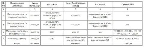 Сумма материальной помощи не облагаемая