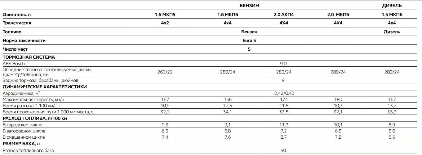 Дастер 2 литра расход