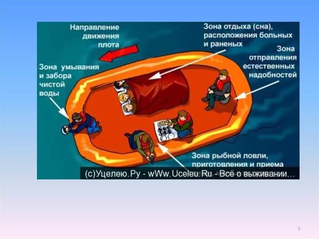 Уступит место в шлюпке и круг. Средства спасения на воде. спасательные средства на воде. правила поведения в спасательной шлюпке. действия при нахождении на спасательном плавательном средстве.