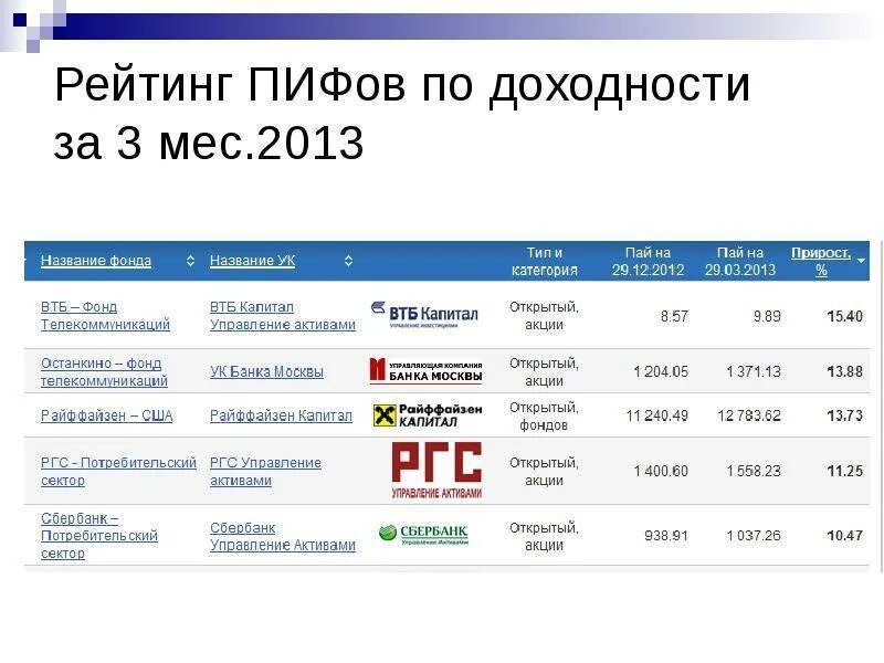 Примеры инвестиционных фондов в россии. Доходность ПИФОВ. Паевой инвестиционный фонд доходность. Рейтинг ПИФОВ по доходности. Список инвестиционных фондов.