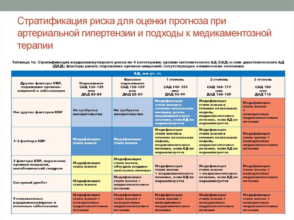 Степени и стадии артериальной гипертензии таблица. Критерии стратификации риска гипертонической болезни. Факторы риска при артериальной гипертензии таблица. Факторы риска гипертонической болезни таблица.