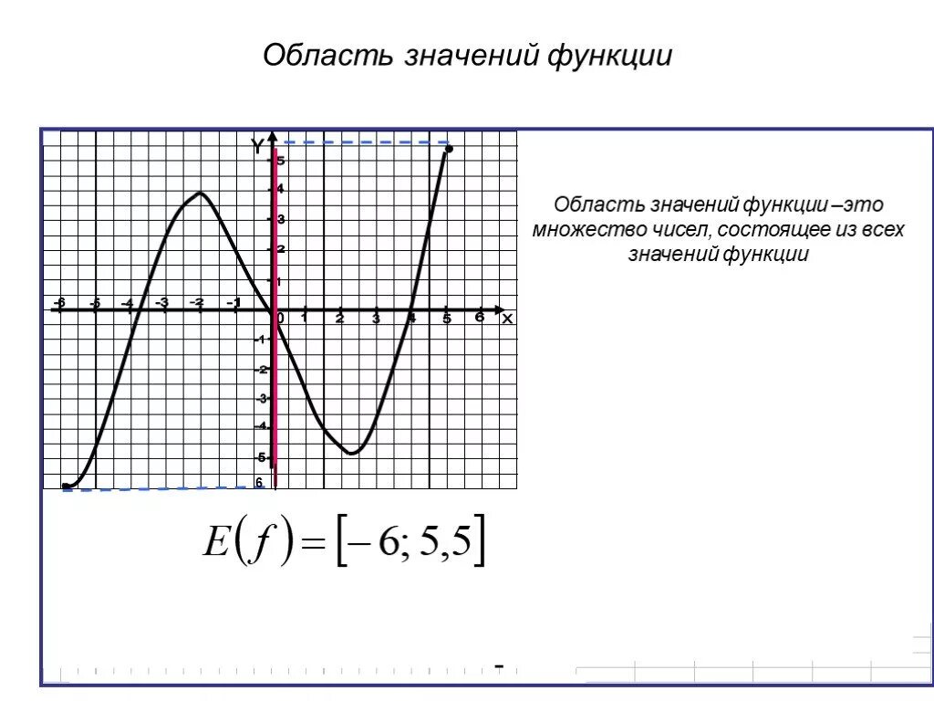 Область определенных значений функции. Как найти область значения функции по графику. Область значения функции. Определение области значения функции по графику. Область значений примеры