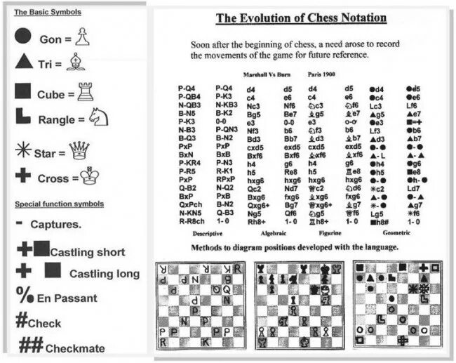 Шахматная нотация обозначение шахматных фигур и терминов. Нотация в шахматах. Шахматная нотация запись ходов. Шахматные обозначения ходов. Ход обозначаемый в шахматной нотации двоеточием 6