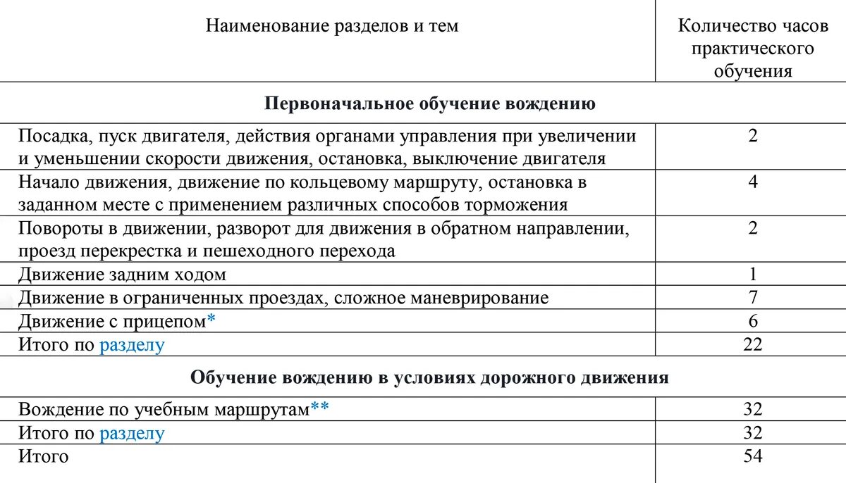 Сколько часов должно быть в автошколе