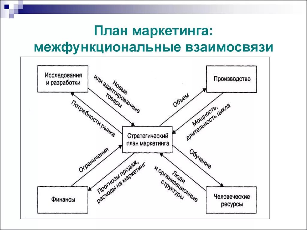 Плановый маркетинг. Маркетинг схема. План маркетинга. План маркетинга схема. Составление маркетингового плана.