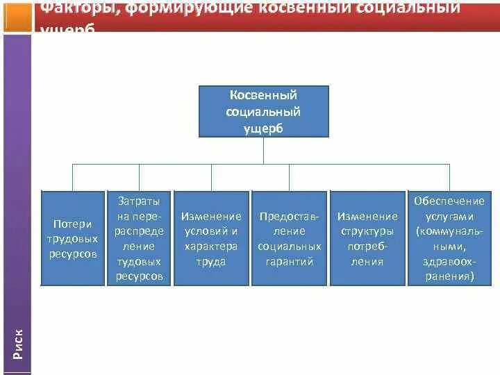 Экономический косвенный ущерб технике пример. Прямой и косвенный экономический ущерб в здравоохранении. Экономический косвенный ущерб технике пример. Прямой и косвенный ущерб. Экономический ущерб от загрязнения окружающей среды.
