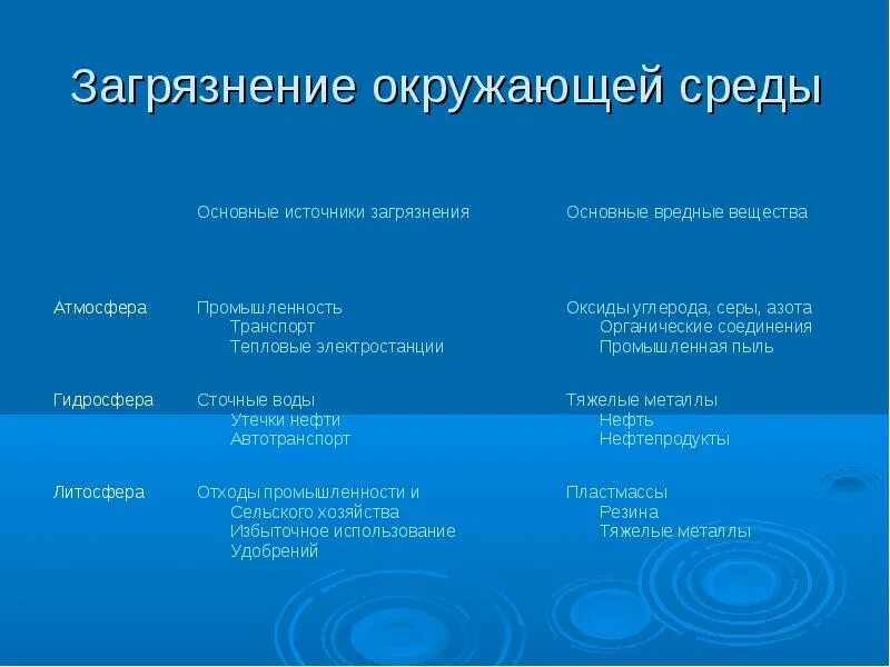 Данные о загрязнении окружающей среды. Основные источники загрязнения окружающей среды. Назовите основные источники загрязнения окружающей среды. Основные загрязнители окружающей среды кратко. Перечислите основные источники загрязнения окружающей среды.