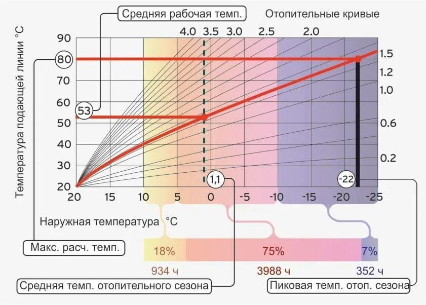 Температура отопительного прибора. График расхода теплоносителя для отопления. Температурный график водяного котла отопления. Температурный график 80/60 для системы отопления. Тепловой график для системы отопления.