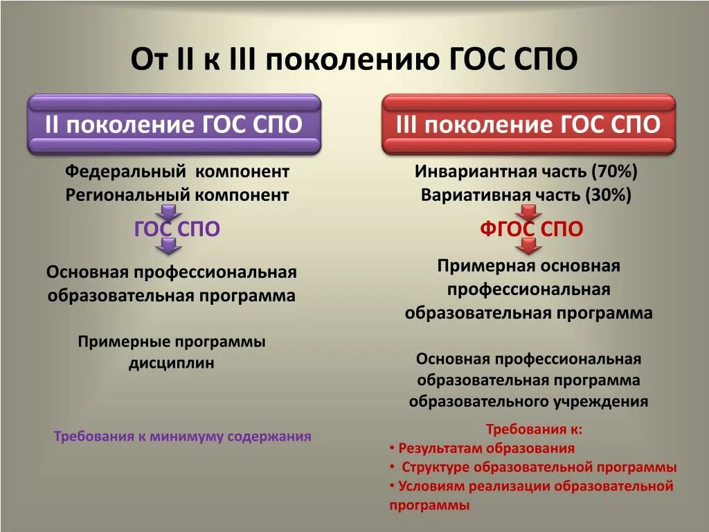 Особенности новых фгос. Отличие ФГОС 3 поколения от ФГОС 2 поколения. ФГОС СПО третьего поколения. ФГОС третьего поколения в начальной школе. Стандарты 3 поколения ФГОС В начальной школе.