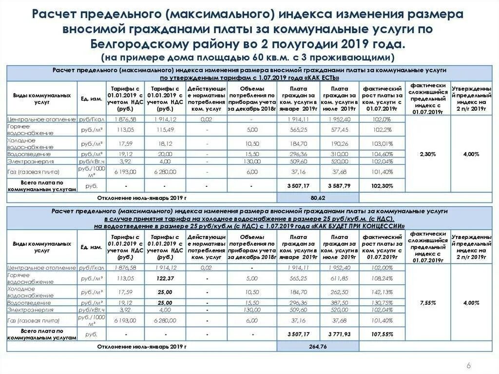 Установление тарифов на воду. Расчет предельного индекса платы за коммунальные услуги. НДС на коммунальные услуги. Порядок расчета коммунальных услуг. Расчет на коммунальные услуги образец.