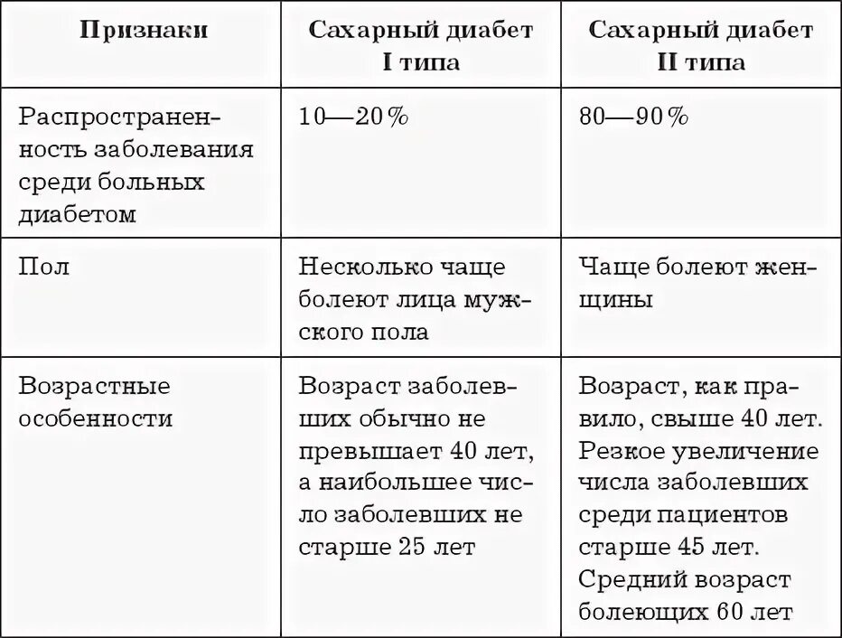Отличия сд 1 и 2 типа таблица Диабетическая остеоартропатия стопы