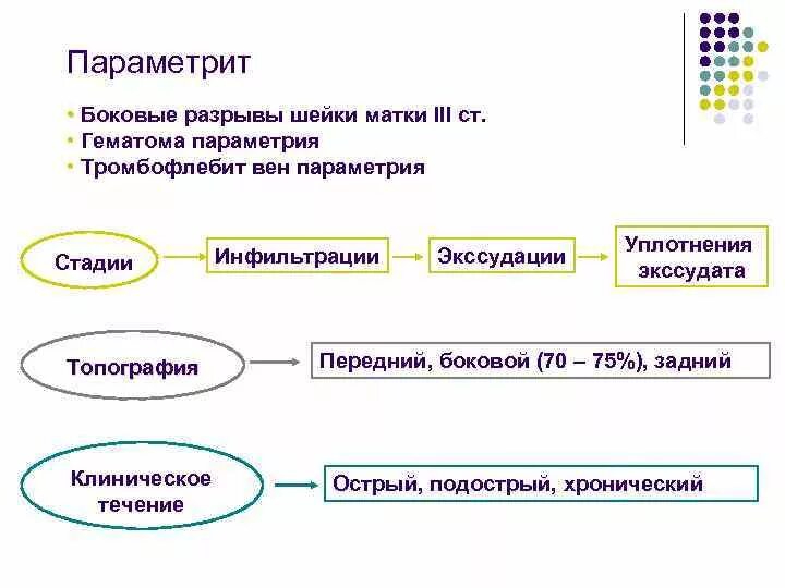 Параметрит факторы риска. Параметрит это воспаление. Параметрит это. Параметрит это воспаление. Параметрит это воспаление околоматочной клетчатки.