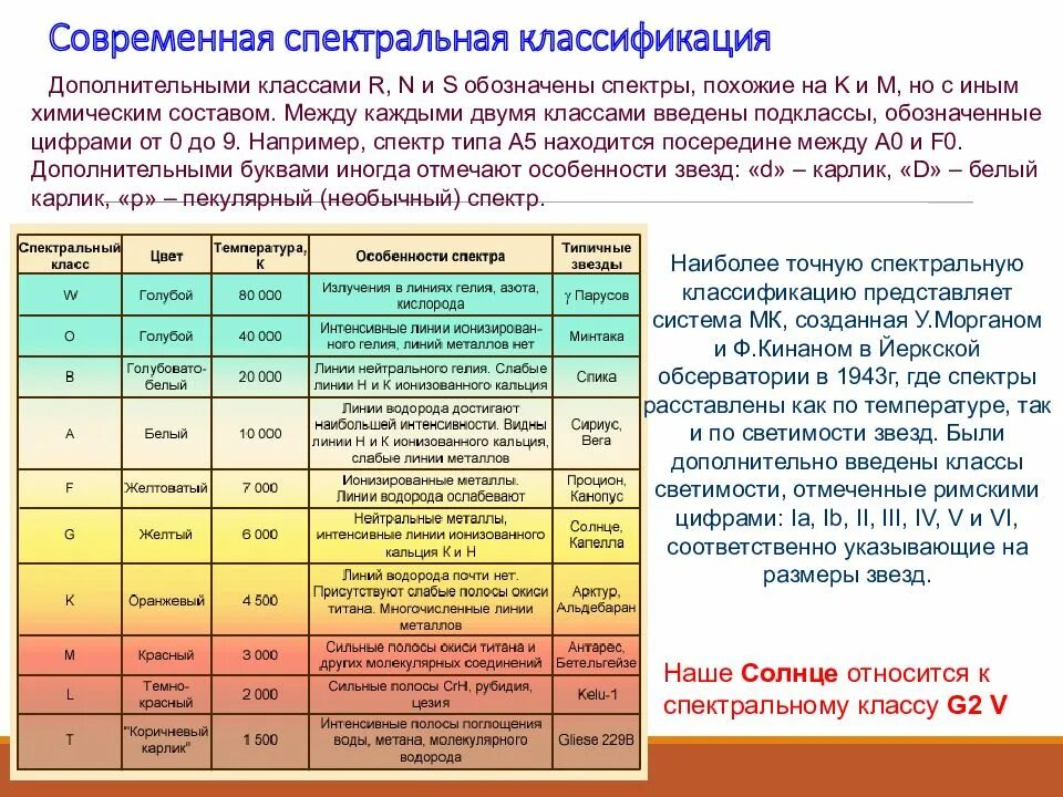 Сколько классов звезд. Классификация звезд по светимости таблица. Классификация звёзд по светимости и спектральным классам. Йерская спектральная классификация звезд. Таблица спектральная классификация звезд астрономия 11 класс.