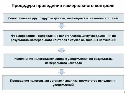 Камеральная проверка акцизы