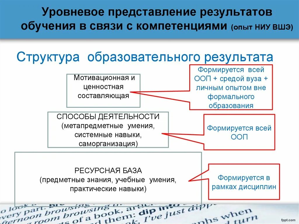 Результаты обучения истории. Оценка результатов обучения. Форма представления результата обучения. Оценка результатов профессионального образования это. Структура результатов обучения истории в школе.