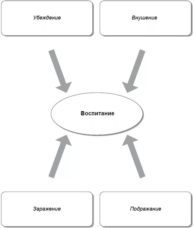 Воспитание схема. Воспитание схемка. Схема механизмов воспитания. Воспитание развитие личности схема. Виды влияния воспитания