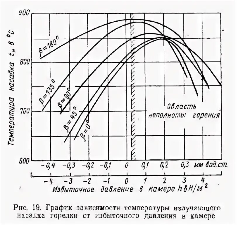 Распределение температуры в пламени газовой горелки. Зависимость температуры горения газа от давления. Зависимость факела в газовой горелке. График температуры пламени. Температура горения горелки