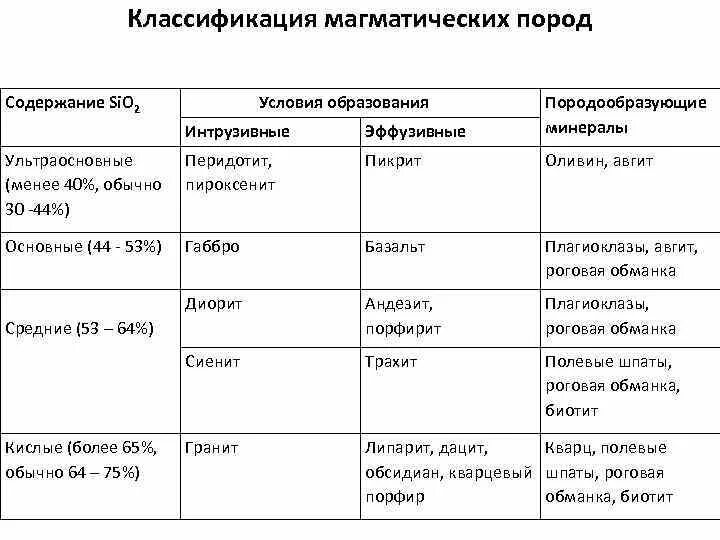 Осадочные горные породы таблица. Породообразующие минералы магматических пород. Классификация магматических горных пород таблица. Характеристика магматических горных пород таблица. Породообразующие минералы магматических горных пород таблица.