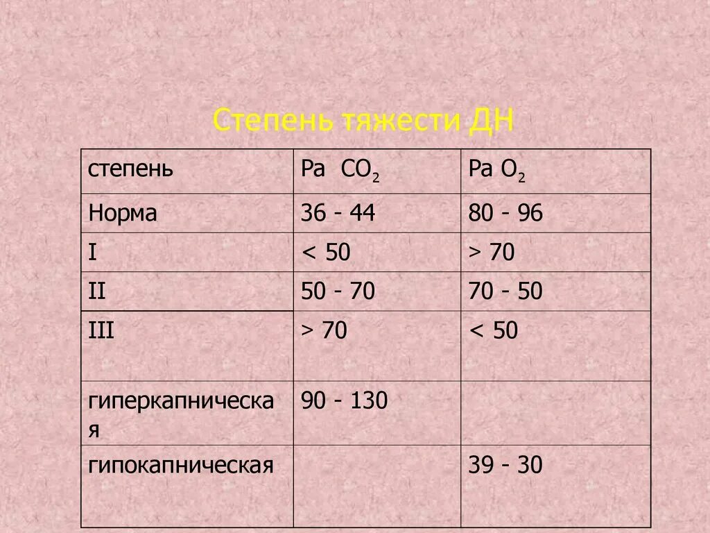 Изменение легкие степени. Газовый состав крови при дыхательной недостаточности. Дыхательная недостаточность газовый состав крови. Дыхательная недостаточность степени. Дыхательная недостаточность стадии и степени.