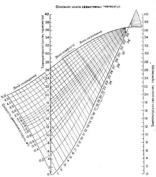 Номограмма эффективно-эквивалентных температур. Нормальная шкала ЭЭТ таблица. Номограмма для определения ЭЭТ. Нормальная шкала эквивалентно-эффективных температур. Эффективная температура воздуха