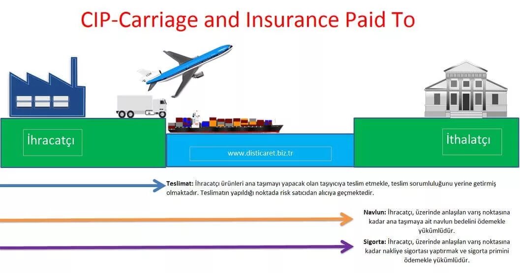 Cip — Carriage and insurance paid to — «перевозка и страхование оплачены до». DDP. СРТ Carriage paid to. Carriage paid to