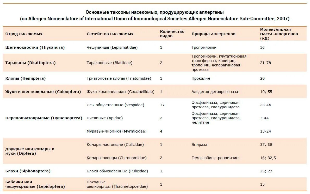 Аллергическая реакция на укус насекомого. Аллергия реакция на укус насекомого код. Аллергическая реакция на укус у ребенка. Аллергия на укусы клопов у детей. Анализ крови после укуса