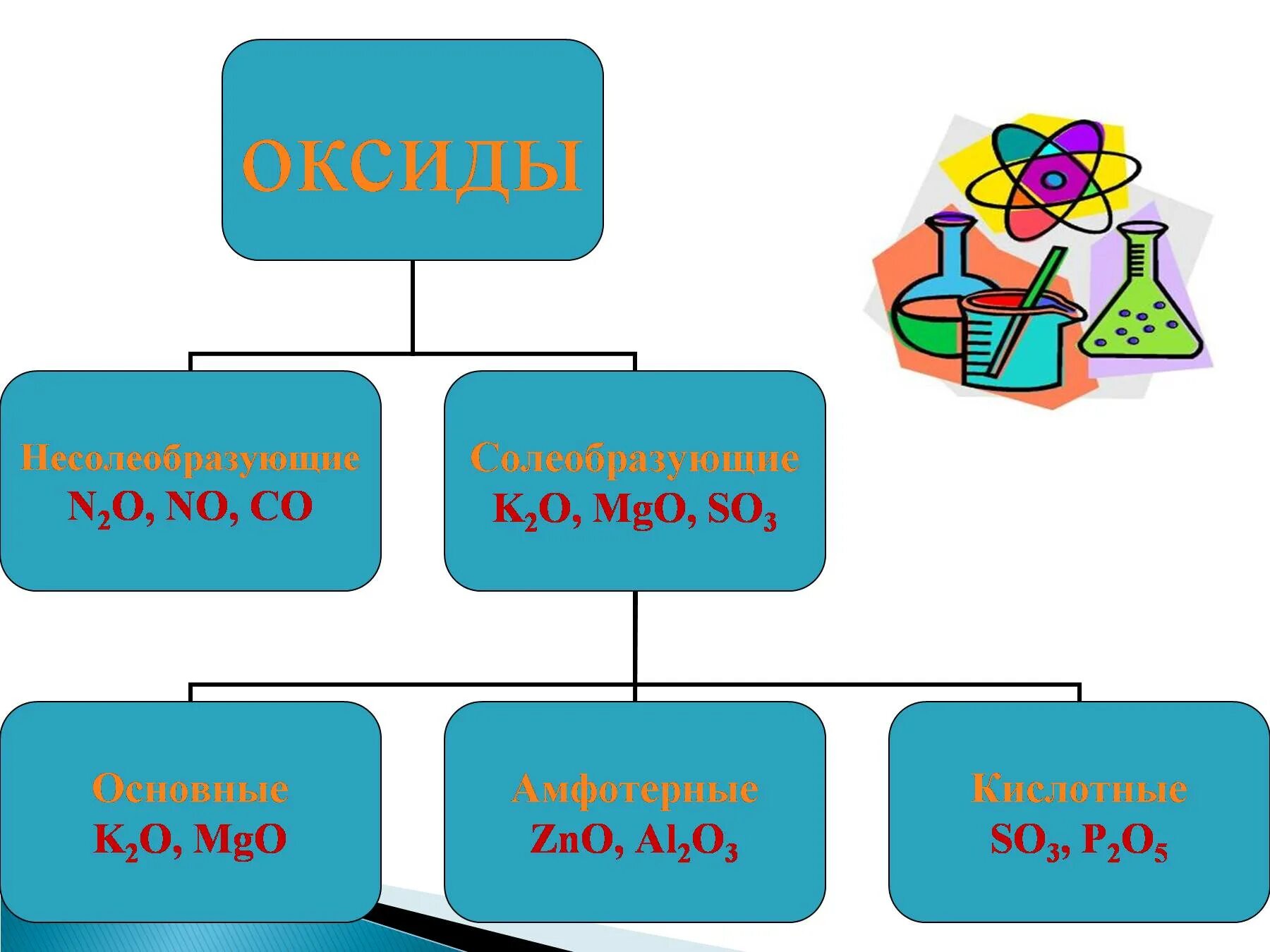 Несолеобразующие оксиды sio2. Схема оксиды 8 класс. Классификация оксидов схема. Классификация оксидов таблица. Классификация оксидов 8 класс.