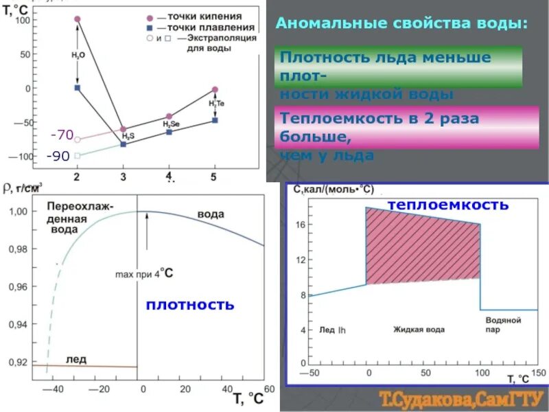 Изменение плотности от температуры. График плотности воды. Аномальная плотность льда. Плотность льда и плотность воды. Плотность льда меньше плотности воды.