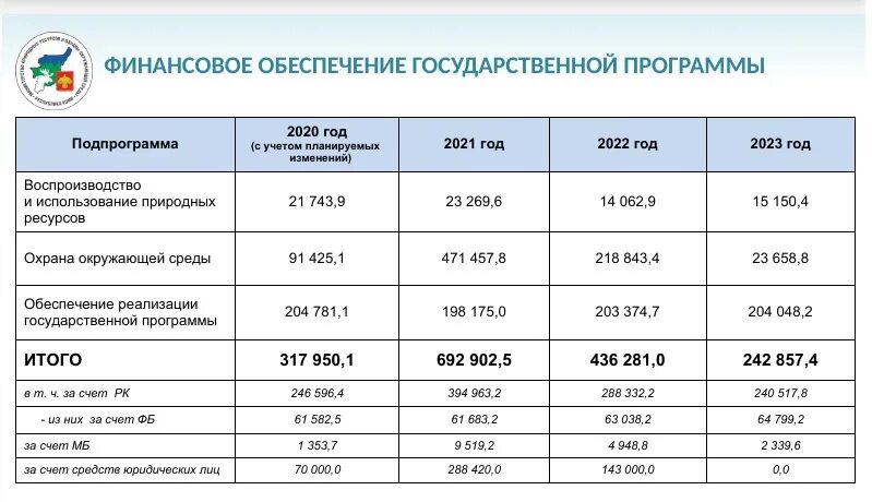 Финансирование охраны окружающей среды. Финансирование охраны окружающей среды в 2021 году. Госпрограмма охрана окружающей среды на 2021-2025. Финансирование в Республике Коми в октябре 2022. Изменения в январе 2021 года