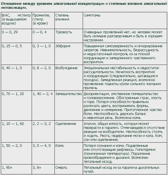 Концентрация этилового спирта в выдыхаемом воздухе. Степень опьянения в мг/л таблица. Степени алкогольного опьянения в мг/л в выдыхаемом воздухе таблица.