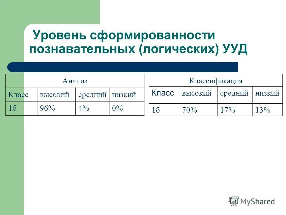 Анализ ууд 1 класс. Познавательные логические ууд. стандартная классификация класс 1. чем отличается ууд от логических операций?. логическая операция от ууд.