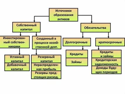 Источники образования активов отражаются в