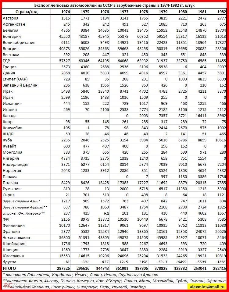 Какая страна 1974 году. Импорт автомобилей в СССР. Количество автомобилей в СССР В 1980. Экспорт советских автомобилей статистика. Количество машин в СССР по годам.