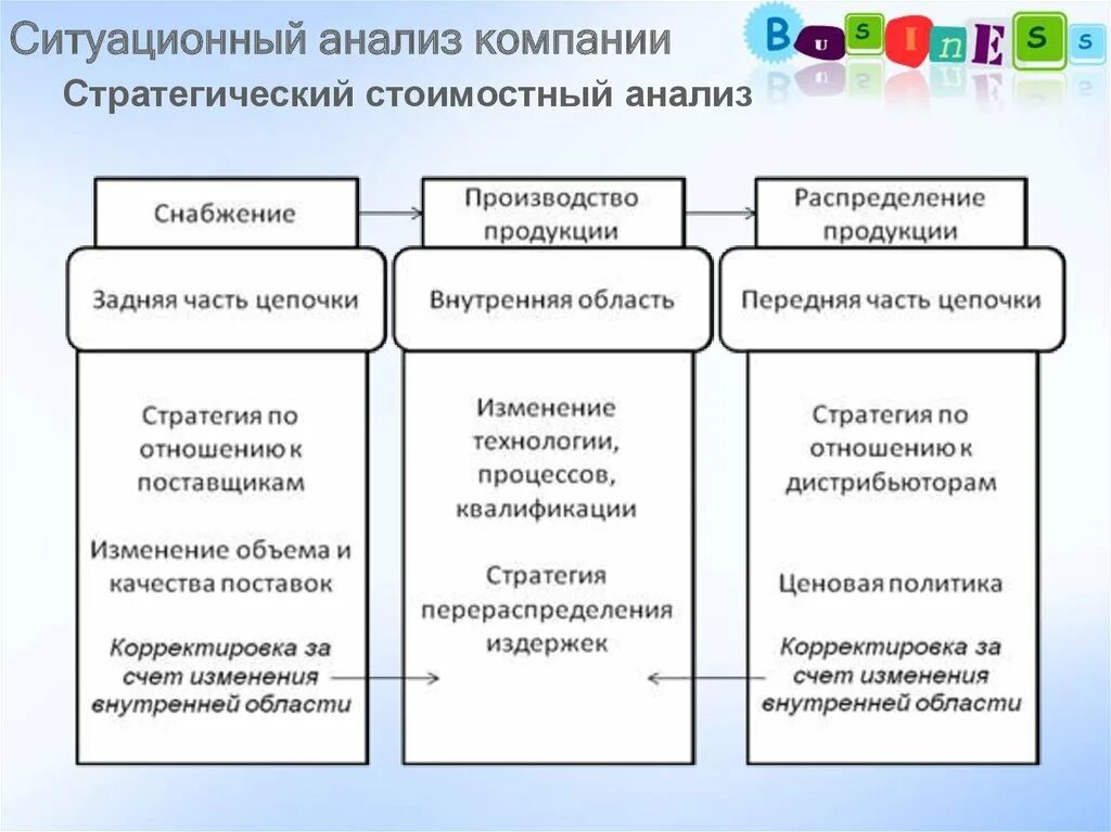 Ситуационный анализ. Стратегический анализ. Стратегический Ситуационный анализ. Ситуационный анализ компании.