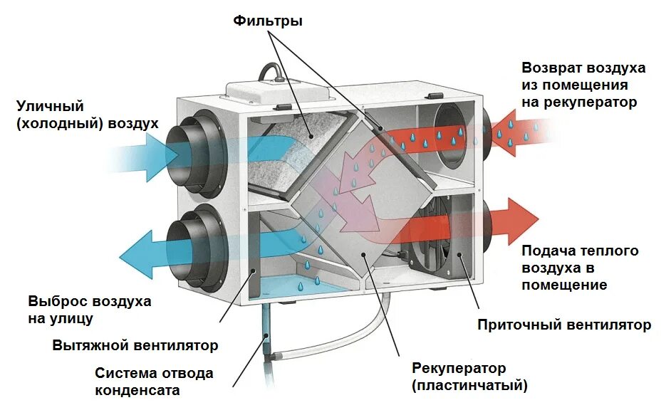 Пластинчатый рекуператор схема монтажа. Агрегат вентиляционный приточно-вытяжной с рекуперацией тепла. Прибор вентиляционный приточно вытяжной с рекуперацией тепла. Приточно вытяжная система вентиляции схема.