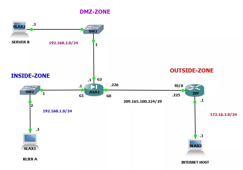 Схема сети DMZ. Что такое DMZ сеть. Схема использования Nat. Схему сети с Nat и DMZ. Dmz зона