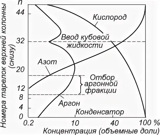 Объемная концентрация кислорода