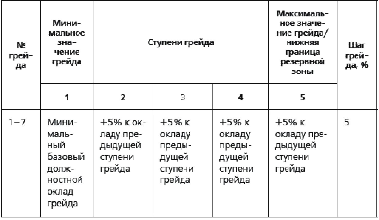 Система grade. Система грейдов в оплате труда. Система грейдов таблица. Система грейдов для персонала. Система оплаты труда грейды пример.