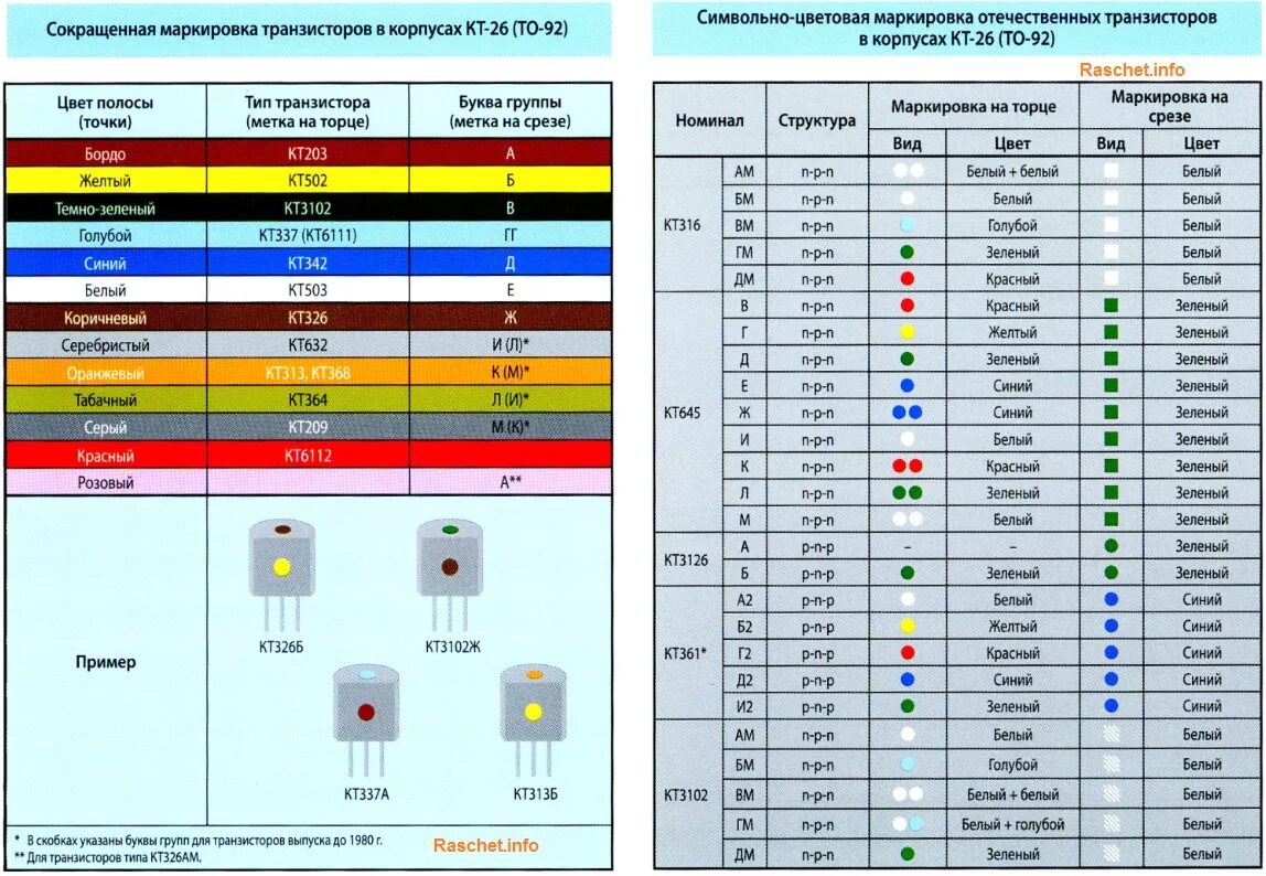 Количество диодов. Цветная маркировка транзисторов кт503. Цветовая маркировка транзисторов кт342. Маркировка СВЧ транзисторов советских. Цветовая маркировка советских транзисторов в корпусе то-92.