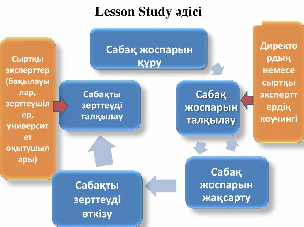 Что является конечным результатом lesson study. Методика lesson study. метод исследования урока lesson study. лессон стади урок исследования. урок в технологии lesson study.