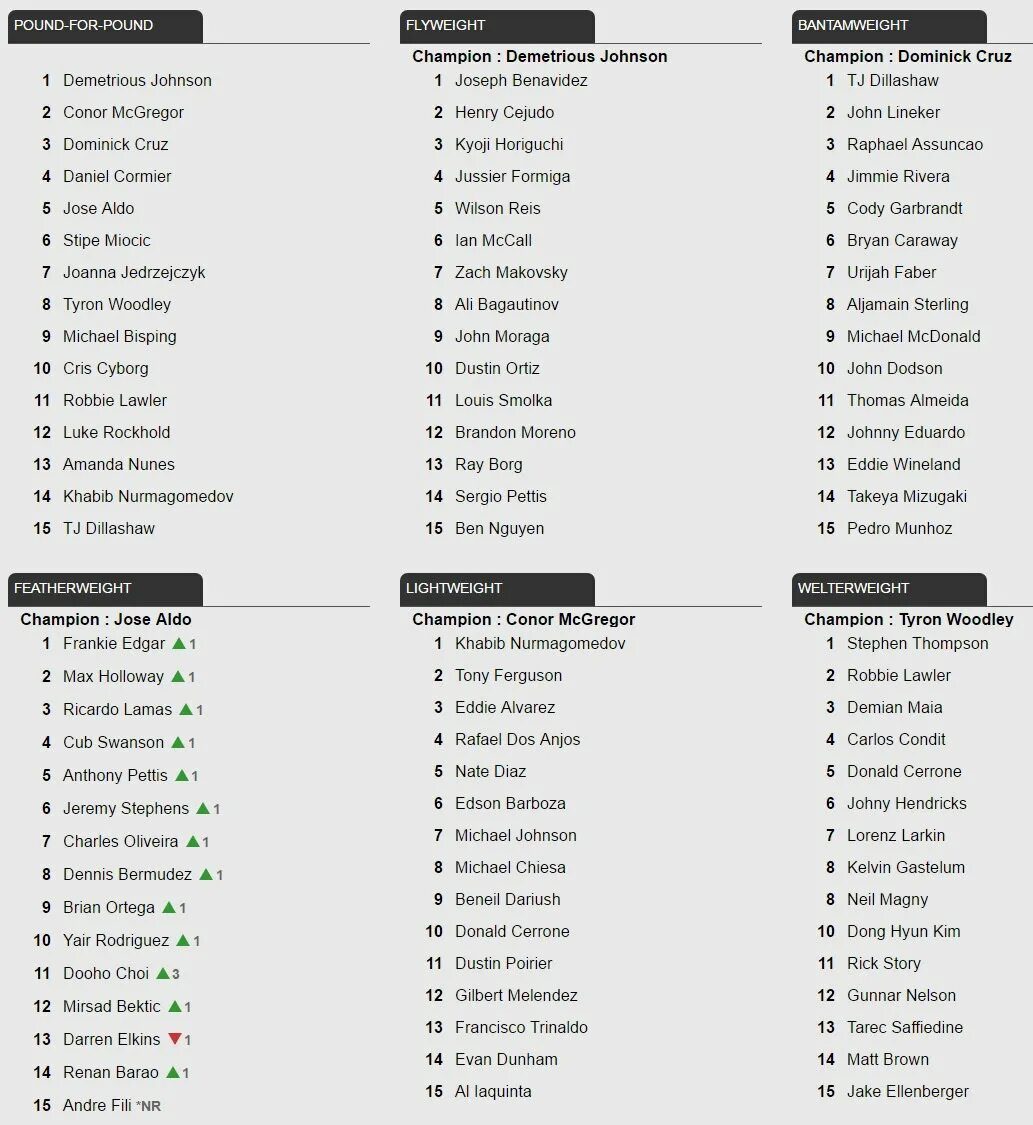 Топ легчайшего веса. Полный список полусредний вес UFC. Бойцы юфс полусредний вес. UFC полусредний вес таблица. Рейтинг юфс 2016.