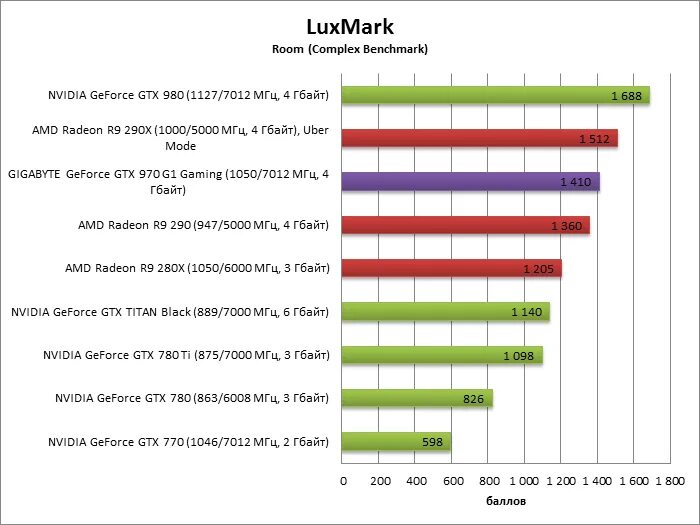 NVIDIA GEFORCE GTX 970 характеристики. Видеокарта GTX 970 характеристики. GTX 970 Gigabyte характеристики. GTX 970 характеристики в играх.