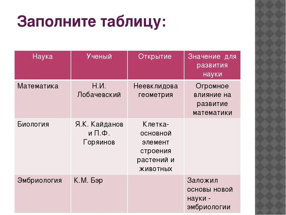Начало революции в естествознании 7 класс таблица открытие автор - TouristMaps.r