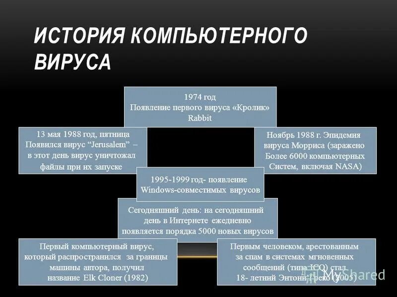 Читать рассказы без вирусов. Зарождение компьютерных вирусов. Первый компьютерный вирус. История возникновения компьютерных вирусов. История возникновения вирусов.