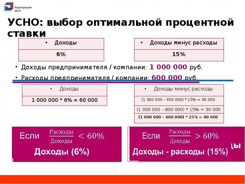 Налоговая 6 процентов ип. Доход предпринимателя. Доход предпринимателя прибыль, процент. Доходом предпринимателя является. Процентные ставки ИП.