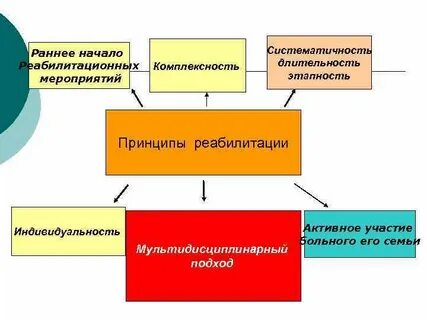 Принципы восстановительного обучения