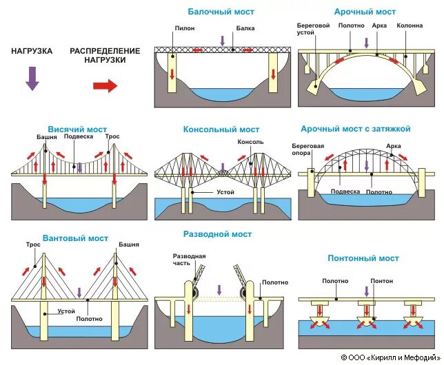 Мост какая система. Распределение нагрузки конструкция моста. Статическая схема пролетных строений. Распределение нагрузки на мост. Схема конструкции балочного моста.